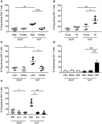 The Frequencies of Immunosuppressive Cells in Adipose Tissue Differ in Human, Non-human Primate, and Mouse Models